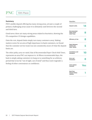 32 | 2017 Mobile Deposit Benchmark Report
PNC
Summary
PNC’s mobile deposit offering has many strong areas, yet just a couple of
primary challenging areas cause it to ultimately rank between the second
and third tiers.
Good news: there are many strong areas related to heuristics, showing the
FI’s competitive UX design capabilities.
Onto the rest, deposit limits simply turn many customers away. Making
matters worse for an area of high importance to bank customers, we found
that the customer service team was not consistently aware of what the deposit
limits are.
The other policy area we rated, that of Recommended Paper Check Hold Times,
represents an area PNC can improve in. At fifteen recommended days, the
bank is simply asking customers to hang on to something for an arbitrary
period that is too far “out of sight, out of mind” and thus won’t engender a
feeling of either convenience or confidence.
10th Place
Deposit Limits
Efficiency of Use
Match Between
System and
Users’ World
Consistency and
Standards
Error and
Prevention
Auto-capture
Function
Real-Time
Deposit Status
Updates
Recommended
Paper Check
Hold Times
14
8
5
10
8
Yes
1
8
Heuristics
 