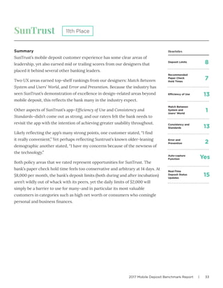 2017 Mobile Deposit Benchmark Report | 33
SunTrust
Summary
SunTrust’s mobile deposit customer experience has some clear areas of
leadership, yet also earned mid or trailing scores from our designers that
placed it behind several other banking leaders.
Two UX areas earned top-shelf rankings from our designers: Match Between
System and Users’ World, and Error and Prevention. Because the industry has
seen SunTrust’s demonstration of excellence in design-related areas beyond
mobile deposit, this reflects the bank many in the industry expect.
Other aspects of SunTrust’s app–Efficiency of Use and Consistency and
Standards–didn’t come out as strong, and our raters felt the bank needs to
revisit the app with the intention of achieving greater usability throughout.
Likely reflecting the app’s many strong points, one customer stated, “I find
it really convenient,” Yet perhaps reflecting Suntrust’s known older-leaning
demographic another stated, “I have my concerns because of the newness of
the technology.”
Both policy areas that we rated represent opportunities for SunTrust. The
bank’s paper check hold time feels too conservative and arbitrary at 14 days. At
$8,000 per month, the bank’s deposit limits (both during and after incubation)
aren’t wildly out of whack with its peers, yet the daily limits of $2,000 will
simply be a barrier to use for many–and in particular its most valuable
customers in categories such as high net worth or consumers who comingle
personal and business finances.
11th Place
Deposit Limits
Efficiency of Use
Match Between
System and
Users’ World
Consistency and
Standards
Error and
Prevention
Auto-capture
Function
Real-Time
Deposit Status
Updates
Recommended
Paper Check
Hold Times
8
13
1
13
2
Yes
15
7
Heuristics
 