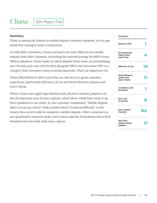 2017 Mobile Deposit Benchmark Report | 35
Chase
Summary
Chase is among the leaders in mobile deposit customer adoption, yet its app
needs fine-tuning in some crucial areas.
As with BofA customers, Chase customers are more likely to use mobile
deposit than other channels, exceeding the national average by (49% versus
38%) in adoption. Chase made its check deposit limits more accommodating
over the last year, now tied for first alongside BBVA and newcomer PNC in a
category that consumers state as being important. That’s an important win.
Chase falls behind in other areas that are also key to a great customer
experience, particularly Efficiency of Use and Match Between Systems and
Users’ World.
Where Chase once again lags behind nearly all other industry players is in
the all-important area of auto-capture, which alone would have move it up
three positions in our study. As one customer complained, “Mobile deposit
didn’t accept my check,” while another listed “technical difficulty” as the
reason they weren’t able to complete a mobile deposit. Other consumers in
our quantitative research study cited various specific frustrations that will be
obviated once the bank adds auto-capture.
12th Place (Tie)
Deposit Limits
Efficiency of Use
Match Between
System and
Users’ World
Consistency and
Standards
Error and
Prevention
Auto-capture
Function
Real-Time
Deposit Status
Updates
Recommended
Paper Check
Hold Times
1
14
11
1
6
No
11
4
Heuristics
 