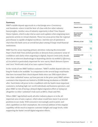 2017 Mobile Deposit Benchmark Report | 37
BB&T
Summary
BB&T’s mobile deposit app excels in a vital design area—Consistency
and Standards—where it tied for best-of-class with five other industry
heavyweights. Another area of industry superiority is Real-Time Deposit
Status Updates, which is also vital as users seek updates when migrating more
payments activity to virtual channels. These two areas prove that the regional
powerhouse is capable of digital excellence. And this sort of optimism is
vital when the bank earns an overall last place among 15 large retail financial
institutions.
BB&T has five areas requiring primary attention: reducing Recommended
Paper Check Hold Times (which provides or detracts from customers’ sense of
confidence and clarity when migrating to digital), Deposit Limits (why should
there be an inherent disadvantage to depositing checks via mobile?), Efficiency
of Use (which is particularly important for new users), Match Between System
and Users’ World and a lack of an Auto-capture Function.
In the words of one BB&T holdout customer, “BB&T’s mobile deposit takes too
long for funds to be available.” In comparison to the several large retail banks
that have increased their check deposit limits since our 2016 report (three
now claim ‘unlimited’ status, up from just one in the prior year), BB&T advises
customers that deposits are limited to $5,000 during incubation or $10,000
after. Such limits will prove to be a roadblock with the bank’s most important
customers, including high-net-worth individuals and business operators, and
place BB&T at risk of having a delayed digital migration effort or losing out
altogether to other ‘unlimited’ rivals such as BBVA, Chase and PNC.
Where BB&T lags behind nearly all other industry players is in the all-
important area of auto-capture, which alone would have move it up several
positions in our study. With consumers increasingly used to point-and-
click capabilities on their smartphone, the eventual addition of this singular
capability will do much to improve customer delight and usage levels, while
supporting the banks’ overall digital migration efforts.
15th Place
Deposit Limits
Efficiency of Use
Match Between
System and
Users’ World
Consistency and
Standards
Error and
Prevention
Auto-capture
Function
Real-Time
Deposit Status
Updates
Recommended
Paper Check
Hold Times
10
14
11
1
8
No
1
14
Heuristics
 