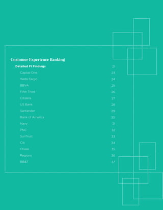2017 Mobile Deposit Benchmark Report | 9
Customer Experience Ranking
Detailed FI Findings
Capital One
Wells Fargo
BBVA
Fifth Third
Citizens
US Bank
Santander
Bank of America
Navy
PNC
SunTrust
Citi
Chase
Regions
BB&T
21
23
24
25
26
27
28
29
30
31
32
33
34
35
36
37
 