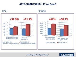 CPU
0
50
100
150
200
Aggregate Arithmetic
Performance(GOPS)
Dhrystone
ALU(GIPS)
AIIS-1240/1440
(Intel 3rd Core-i processors)
AIIS-3400/3410
(Intel 6th Core-i processors)
0
2000
4000
6000
8000
10000
12000
Win7 Ultimate SPI
x86(1280x1024)
Win7 Ultimate SPI
x64(1280x1024)
AIIS-1240/1440 AIIS-3400/3410
Graphic
+32.9% +71.7% +67% ++58.7%
AIIS-3400/3410 : Core Gen6
 