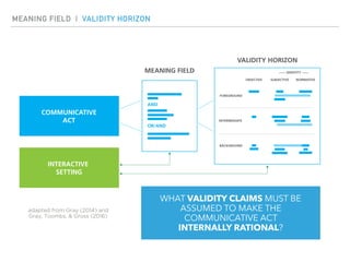 adapted from Gray (2014) and
Gray, Toombs, & Gross (2016)
COMMUNICATIVE
ACT
MEANING FIELD
VALIDITY HORIZON
OBJECTIVE
FOREGROUND
INTERMEDIATE
BACKGROUND
SUBJECTIVE
—— IDENTITY ——
NORMATIVE
AND
OR/AND
INTERACTIVE
SETTING
WHAT VALIDITY CLAIMS MUST BE
ASSUMED TO MAKE THE
COMMUNICATIVE ACT  
INTERNALLY RATIONAL?
MEANING FIELD | VALIDITY HORIZON
 