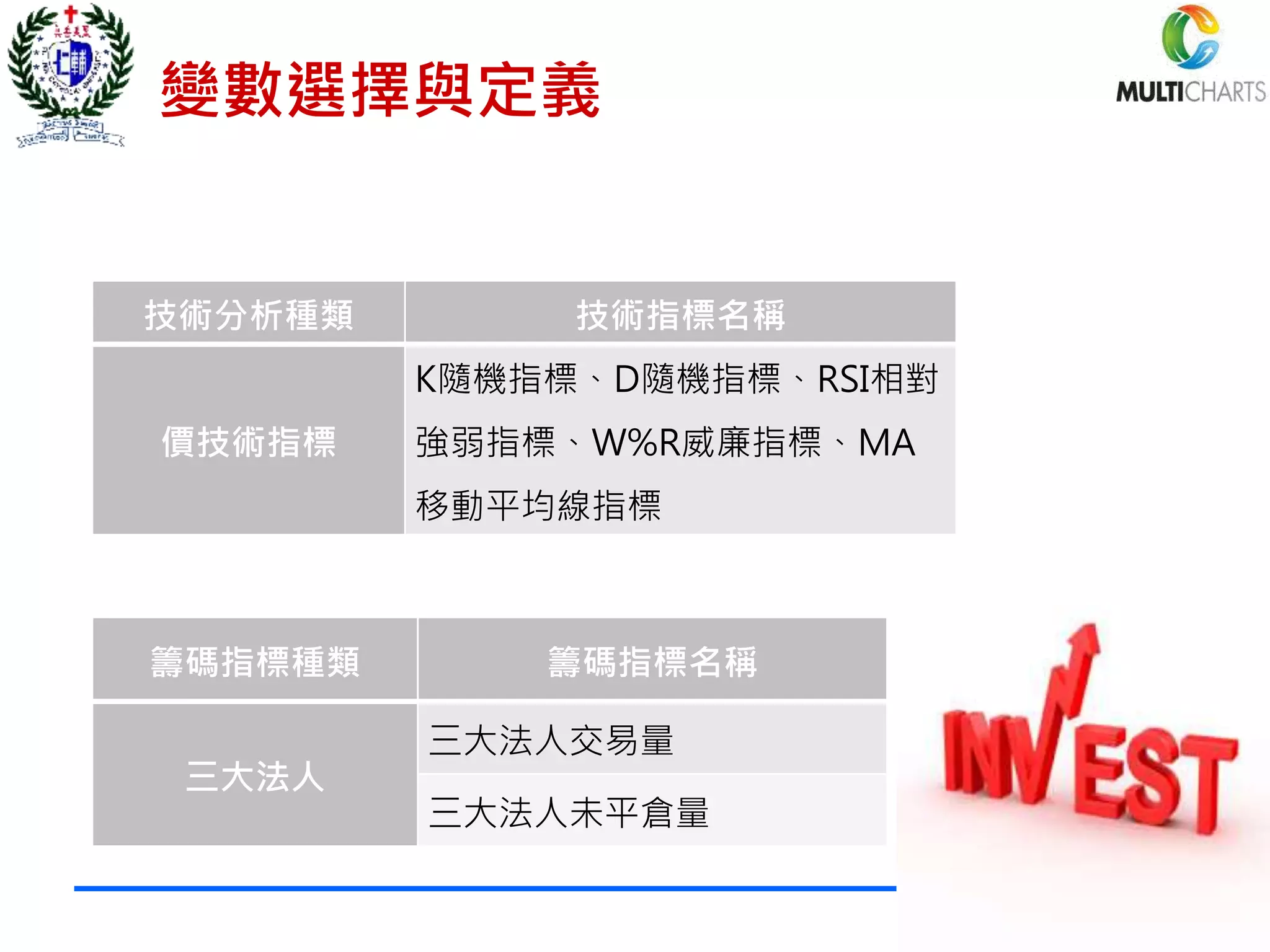 變數選擇與定義
技術分析種類 技術指標名稱
價技術指標
K隨機指標、D隨機指標、RSI相對
強弱指標、W%R威廉指標、MA
移動平均線指標
18
籌碼指標種類 籌碼指標名稱
三大法人
三大法人交易量
三大法人未平倉量
 