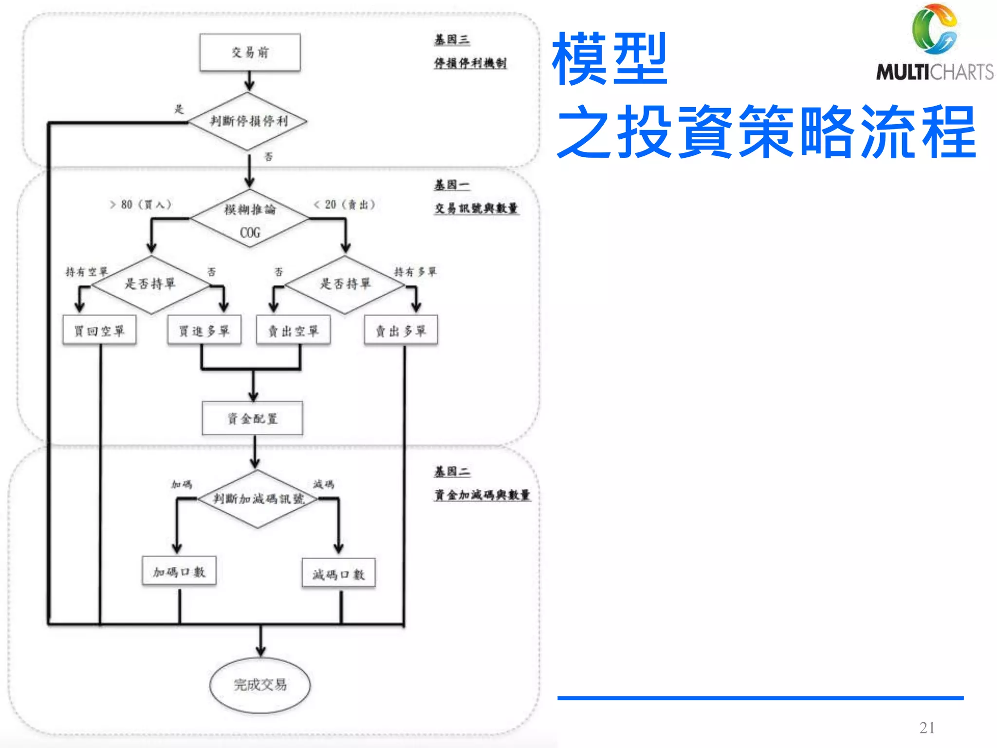 21
模型
之投資策略流程
 