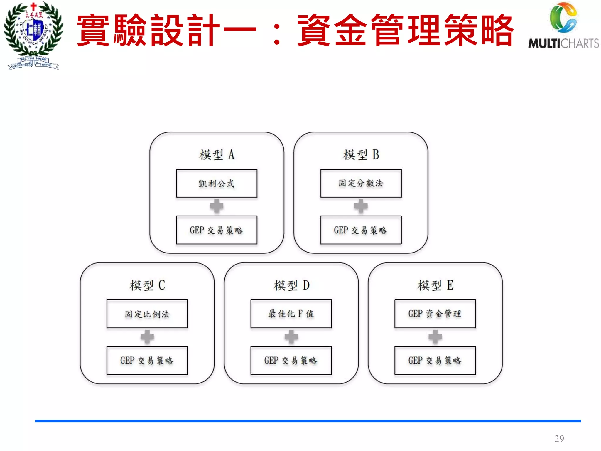 實驗設計一：資金管理策略
29
 
