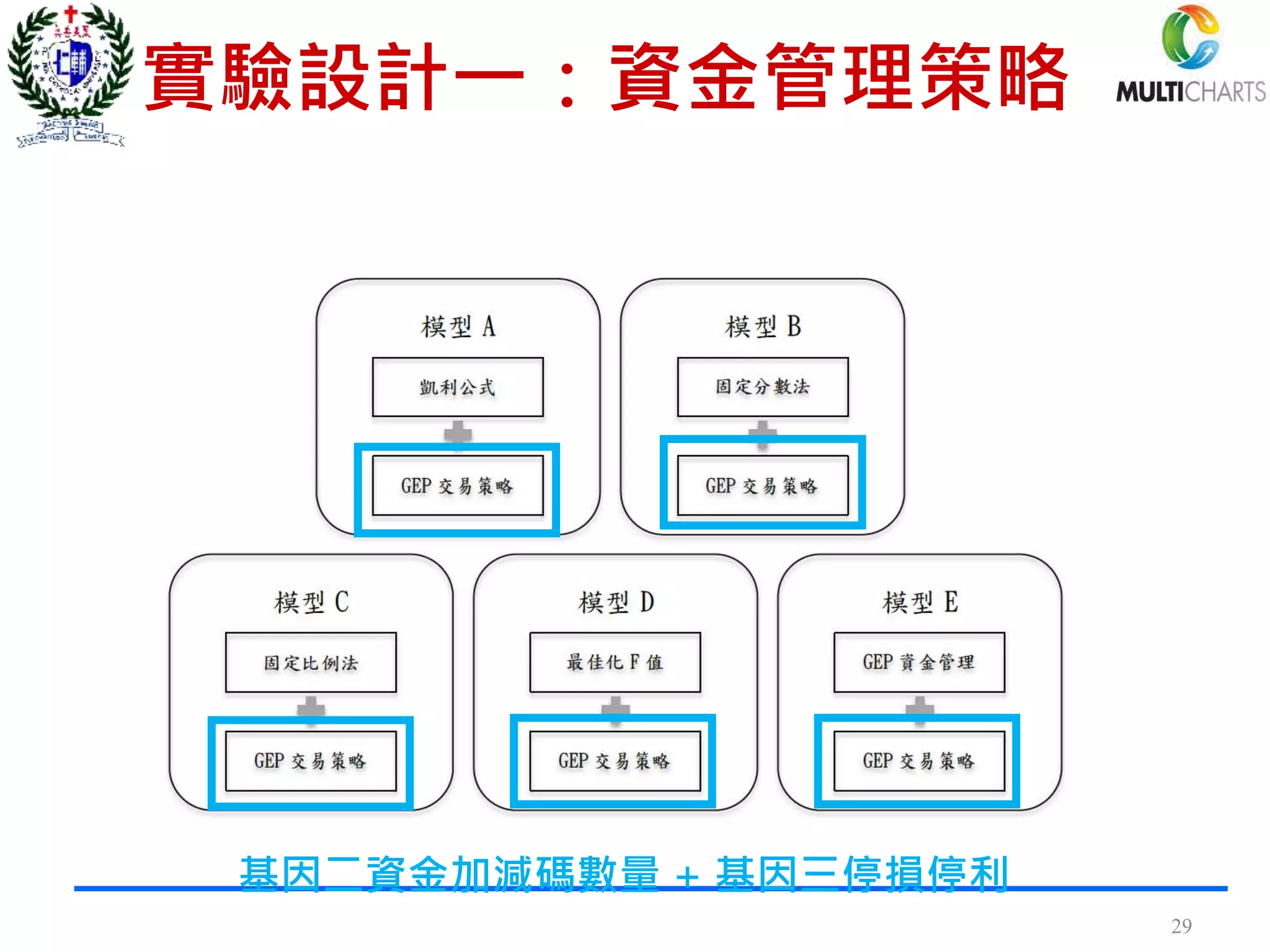 實驗設計一：資金管理策略
29
基因二資金加減碼數量 + 基因三停損停利
 