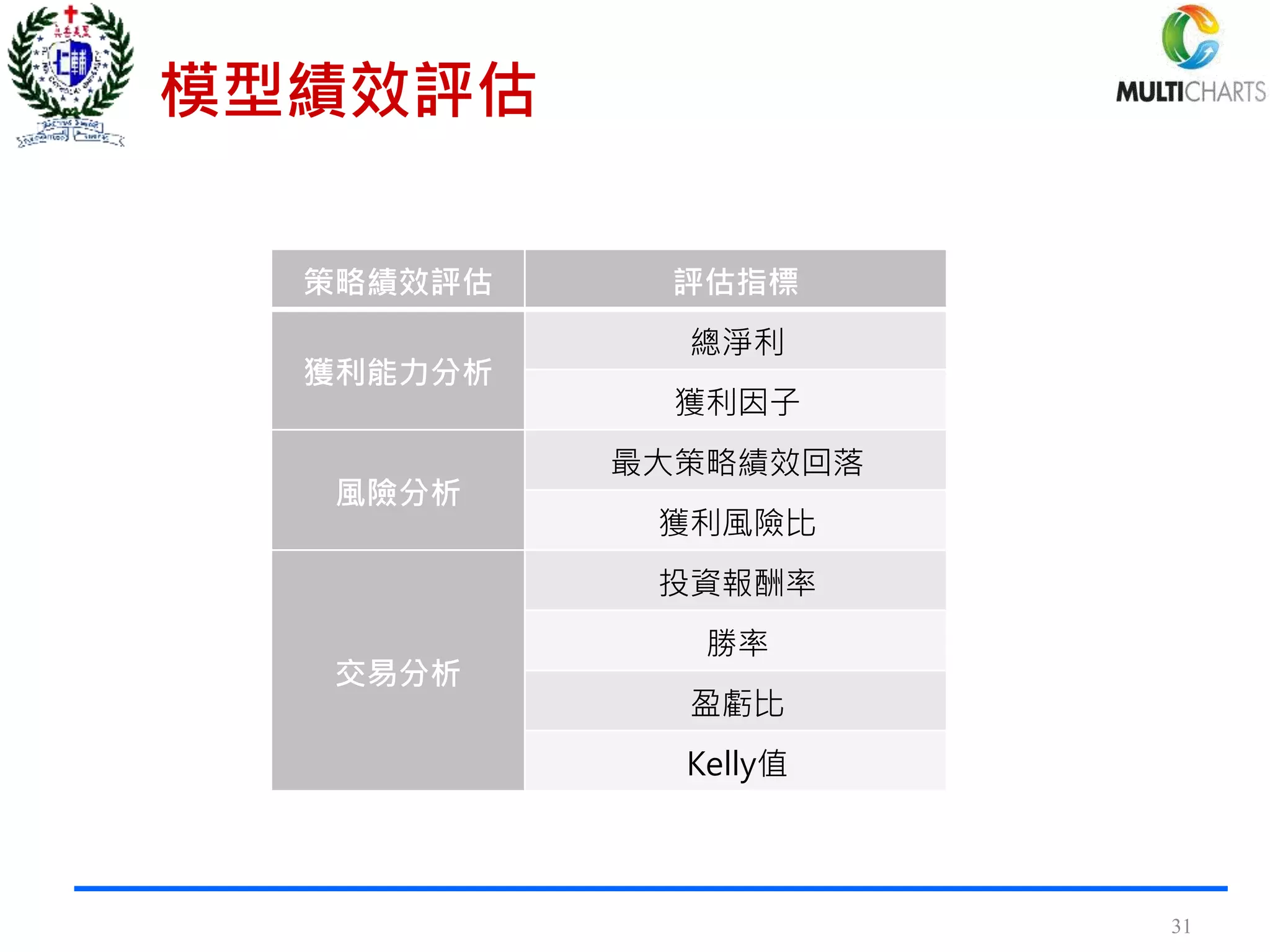 模型績效評估
31
策略績效評估 評估指標
獲利能力分析
總淨利
獲利因子
風險分析
最大策略績效回落
獲利風險比
交易分析
投資報酬率
勝率
盈虧比
Kelly值
 