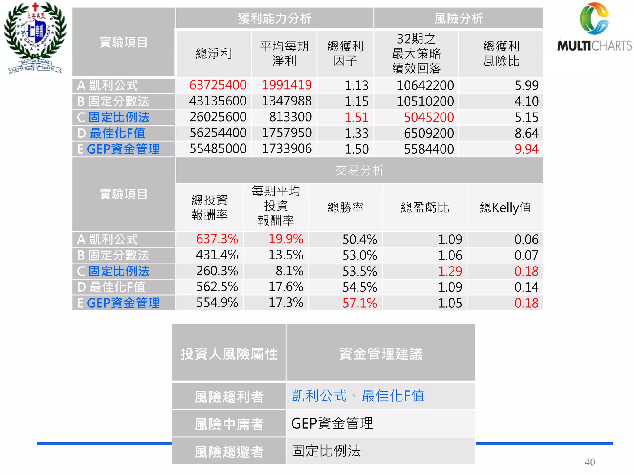 40
投資人風險屬性 資金管理建議
風險趨利者 凱利公式、最佳化F值
風險中庸者 GEP資金管理
風險趨避者 固定比例法
實驗項目
獲利能力分析 風險分析
總淨利
平均每期
淨利
總獲利
因子
32期之
最大策略
績效回落
總獲利
風險比
A 凱利公式 63725400 1991419 1.13 10642200 5.99
B 固定分數法 43135600 1347988 1.15 10510200 4.10
C 固定比例法 26025600 813300 1.51 5045200 5.15
D 最佳化F值 56254400 1757950 1.33 6509200 8.64
E GEP資金管理 55485000 1733906 1.50 5584400 9.94
實驗項目
交易分析
總投資
報酬率
每期平均
投資
報酬率
總勝率 總盈虧比 總Kelly值
A 凱利公式 637.3% 19.9% 50.4% 1.09 0.06
B 固定分數法 431.4% 13.5% 53.0% 1.06 0.07
C 固定比例法 260.3% 8.1% 53.5% 1.29 0.18
D 最佳化F值 562.5% 17.6% 54.5% 1.09 0.14
E GEP資金管理 554.9% 17.3% 57.1% 1.05 0.18
 