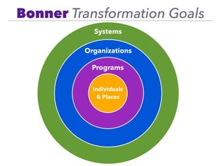 Systems
Organizations
Programs
Individuals
& Places
Bonner Transformation Goals
 