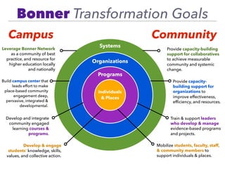 CommunityCampus
SystemsLeverage Bonner Network
as a community of best
practice, and resource for
higher education locally
and nationally
Provide capacity-building
support for collaboratives
to achieve measurable
community and systemic
change.
Organizations
Build campus center that
leads effort to make
place-based community
engagement deep,
pervasive, integrated &
developmental.
Provide capacity-
building support for
organizations to
improve effectiveness,
efﬁciency, and resources.
Programs
Develop and integrate
community engaged
learning courses &
programs.
Train & support leaders
who develop & manage
evidence-based programs
and projects.
Individuals
& Places
Develop & engage
students’ knowledge, skills,
values, and collective action.
Mobilize students, faculty, staff,
& community members to
support individuals & places.
Bonner Transformation Goals
 