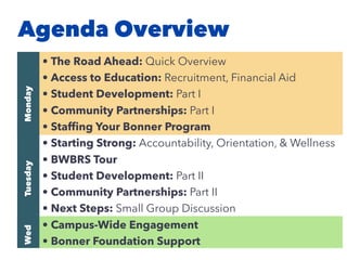 Agenda OverviewMondayTuesdayWed
• The Road Ahead: Quick Overview
• Access to Education: Recruitment, Financial Aid
• Student Development: Part I
• Community Partnerships: Part I
• Stafﬁng Your Bonner Program
• Starting Strong: Accountability, Orientation, & Wellness
• BWBRS Tour
• Student Development: Part II
• Community Partnerships: Part II
• Next Steps: Small Group Discussion
• Campus-Wide Engagement
• Bonner Foundation Support
 