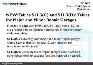 Chapter FIVE - Special
Occupancies
2017 NEC
NEW:Tables 511.3(C) and 511.3(D): Tables
for Major and Minor Repair Garages
In order to align with NFPA 30A, 511.3(C) and 511.3(D)
are proposed to be replaced respectively in their entiretey
with new tables.
511.3(C): Covering both major and minor repair garages
where heavier than air gaseous Class 1 liquirds are
transferred or dispensed.
511.3(D): Covering major repair garages where vehicles
using lighter than air gaseous fuels are repaired or stored.
info@tpctraining.com
 