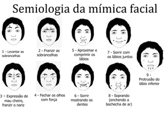 1 - Levantar as
sobrancelhas
2 - Franzir as
sobrancelhas
4 - Fechar os olhos
com força
3 - Expressão de
mau cheiro,
franzir o nariz
5 - Aproximar e
comprimir os
lábios
6 - Sorrir
mostrando os
dentes
Semiologia	
  da	
  mímica	
  facial	
  	
  
7 - Sorrir com
os lábios juntos
8 - Soprando
(enchendo a
bochecha de ar)
9 -
Protrusão do
lábio inferior
 
