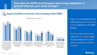  Only a third of respondents across
EMEA say they are investing extra
funds in preparation for the GDPR
deadline.
 Germa...
