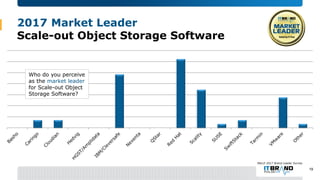 2017 Market Leader
Scale-Out Object Storage Appliance
Cloudian Coho Data DDN Dell EMC Exablox HDS Huawei NEC NetApp Promis...