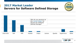 2017 Market Leader
Servers for Software Defined Storage
Cisco UCS Dell HPE Huawei Inspur Lenovo Quanta Super micro Other
W...