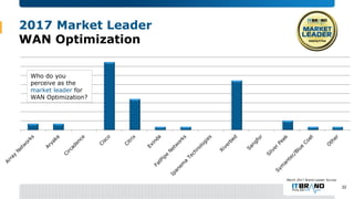 2017 Market Leader
WAN Optimization
Who do you
perceive as the
market leader for
WAN Optimization?
22
March 2017 Brand Lea...