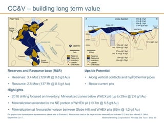 Newmont Mining Corporation I Nevada Site Tour I Slide 33September 2017
CC&V – building long term value
Reserves and Resource base (R&R)
• Reserves: 3.4 Moz (129 Mt @ 0.8 g/t Au)
• Resource: 2.5 Moz (137 Mt @ 0.6 g/t Au)
Upside Potential
• Along vertical contacts and hydrothermal pipes
• Below current pits
Highlights
• 2016 drilling focused on Inventory: Mineralized zones below WHEX pit (up to 29m @ 2.6 g/t Au)
• Mineralization extended in the NE portion of WHEX pit (13.7m @ 5.5 g/t Au)
• Mineralization at favourable horizon between Globe Hill and WHEX pits (85m @ 1.2 g/t Au)
For graphics and mineralization representations please refer to Endnote 6. Resource as used on the page includes measured and indicated (2.2 Moz) and inferred (0.3 Moz).
 
