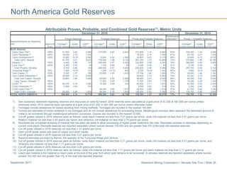 Newmont Mining Corporation I Nevada Site Tour I Slide 35September 2017
North America Gold Reserves
1) See cautionary statement regarding reserves and resources on slide 42 hereof. 2016 reserves were calculated at a gold price of $1,200 or A$1,600 per ounce unless
otherwise noted. 2015 reserves were calculated at a gold price of $1,200 or A$1,500 per ounce unless otherwise noted.
2) Tonnages include allowances for losses resulting from mining methods. Tonnages are rounded to the nearest 100,000.
3) Ounces are estimates of metal contained in ore tonnages and do not include allowances for processing losses. Metallurgical recovery rates represent the estimated amount of
metal to be recovered through metallurgical extraction processes. Ounces are rounded to the nearest 10,000.
4) Cut-off grades utilized in 2016 reserves were as follows: oxide leach material not less than 0.21 grams per tonne; oxide mill material not less than 0.51 grams per tonne;
flotation material not less than 0.55 grams per tonne; and refractory mill material not less than 2.74 grams per tonne.
5) Stockpiles are comprised primarily of material that has been set aside to allow processing of higher grade material in the mills. Stockpiles increase or decrease depending on
current mine plans. Stockpile reserves are reported separately where ounces exceed 100,000 and are greater than 5% of the total site-reported reserves.
6) Cut-off grade utilized in 2016 reserves not less than 1.51 grams per tonne.
7) Gold cut-off grade varies with level of copper and silver credits.
8) Cut-off grade utilized in 2016 reserves not less than 0.21 grams per tonne.
9) Reserve estimates provided by Barrick, the operator of the Turquoise Ridge joint venture.
10) Cut-off grades utilized in 2016 reserves were as follows: oxide leach material not less than 0.21 grams per tonne; oxide mill material not less than 0.51 grams per tonne; and
refractory mill material not less than 1.17 grams per tonne.
11) Cut-off grade utilized in 2016 reserves not less than 0.24 grams per tonne.
12) Cut-off grades utilized in 2016 reserves were as follows: oxide mill material not less than 1.71 grams per tonne and leach material not less than 0.17 grams per tonne.
13) Leach pad material is the material on leach pads at the end of the year from which gold remains to be recovered. In-process reserves are reported separately where ounces
exceed 100,000 and are greater than 5% of the total site-reported reserves.
Attributable Proven, Probable, and Combined Gold Reserves(1), Metric Units
December 31, 2016 December 31, 2015
Proven Reserves Probable Reserves Proven and Probable Reserves
Metallurgical
Recovery(3) Proven + Probable Reserves
Deposits/Districts by Reporting
Unit Newmont Tonnage(2) Grade Gold(3) Tonnage(2) Grade Gold(3) Tonnage(2) Grade Gold(3) Tonnage(2) Grade Gold(3)
Share (x1000 tonnes) (g/tonne) (x1000 ozs)(x1000 tonnes) (g/tonne) (x1000 ozs)(x1000 tonnes) (g/tonne) (x1000 ozs) (x1000 tonnes) (g/tonne) (x1000 ozs)
North America
Carlin Open Pits(4) 100% 61,600 2.00 3,960 170,000 0.83 4,540 231,600 1.14 8,500 63% 234,300 1.24 9,350
Carlin Stockpiles (5) 100% 19,200 2.14 1,330 - - - 19,200 2.14 1,330 81% 20,700 2.01 1,330
Carlin Underground (6) 100% 10,900 10.25 3,580 6,000 8.24 1,590 16,900 9.53 5,170 85% 20,800 9.10 6,100
Total Carlin, Nevada 91,700 3.01 8,870 176,000 1.08 6,130 267,700 1.74 15,000 72% 275,800 1.89 16,780
Phoenix (7) 100% 4,400 0.86 120 228,400 0.57 4,220 232,800 0.58 4,340 76% 262,600 0.60 5,060
Lone Tree (8) 100% 2,300 0.25 20 1,100 0.68 20 3,400 0.39 40 57% 5,100 0.38 70
Total Phoenix, Nevada 6,700 0.65 140 229,500 0.57 4,240 236,200 0.58 4,380 76% 267,700 0.60 5,130
Turquoise Ridge (9) 25% 1,500 15.55 710 1,200 15.70 630 2,700 15.62 1,340 92% 2,900 15.31 1,400
Twin Creeks (10) 100% 3,300 1.57 180 23,800 1.85 1,410 27,100 1.82 1,590 77% 29,000 1.86 1,740
Twin Creeks Stockpiles (5) 100% 29,000 2.15 2,000 - - - 29,000 2.15 2,000 74% 32,300 2.19 2,280
Total Twin Creeks, Nevada 33,800 2.66 2,890 25,000 2.54 2,040 58,800 2.61 4,930 80% 64,200 2.62 5,420
Long Canyon, Nevada (11) 100% - - - 17,500 2.09 1,170 17,500 2.09 1,170 76% 16,300 2.28 1,200
CC&V (12) 100% 65,700 0.74 1,560 16,300 0.58 310 82,000 0.71 1,870 62% 91,500 0.83 2,440
CC&V Stockpiles (5) 100% 2,500 3.83 310 - - - 2,500 3.83 310 70% 2,500 2.88 230
CC&V Leach Pad (13) 100% - - - 44,000 0.86 1,210 44,000 0.86 1,210 57% 41,700 0.86 1,160
Total CC&V, Colorado 68,200 0.85 1,870 60,300 0.78 1,520 128,500 0.82 3,390 61% 135,700 0.88 3,830
TOTAL NORTH AMERICA 200,400 2.14 13,770 508,300 0.92 15,100 708,700 1.27 28,870 73% 759,700 1.32 32,360
 