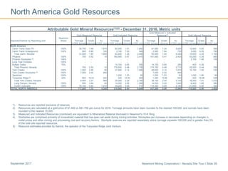 Newmont Mining Corporation I Nevada Site Tour I Slide 36September 2017
North America Gold Resources
1) Resources are reported exclusive of reserves.
2) Resources are calculated at a gold price of $1,400 or A$1,750 per ounce for 2016. Tonnage amounts have been rounded to the nearest 100,000, and ounces have been
rounded to the nearest 10,000.
3) Measured and Indicated Resources (combined) are equivalent to Mineralized Material disclosed in Newmont’s 10-K filing.
4) Stockpiles are comprised primarily of mineralized material that has been set aside during mining activities. Stockpiles can increase or decrease depending on changes in
metal prices and other mining and processing cost and recovery factors. Stockpile reserves are reported separately where tonnage exceeds 100,000 and is greater than 5%
of the total site-reported resources.
5) Resource estimates provided by Barrick, the operator of the Turquoise Ridge Joint Venture.
Attributable Gold Mineral Resources(1)(2) - December 31, 2016, Metric units
Gold Measured Resource Gold Indicated Resource
Gold Measured + Indicated
Resource(3) Gold Inferred Resource
Deposits/Districts by Reporting Unit
Newmont
Share Tonnage Grade Au Tonnage Grade Au Tonnage Grade Au Tonnage Grade Au
(x1000 tonnes)(g/tonne)(x1000 ozs)(x1000 tonnes) (g/tonne)(x1000 ozs) (x1000 tonnes) (g/tonne) (x1000 ozs) (x1000 tonnes) (g/tonne)(x1000 ozs)
North America
Carlin Trend Open Pit 100% 30,700 1.69 1,670 60,300 1.01 1,950 91,000 1.24 3,620 12,600 0.93 380
Carlin Trend Underground 100% 800 6.90 180 2,100 7.93 540 2,900 7.64 720 3,000 8.05 780
Total Carlin, Nevada 31,500 1.82 1,850 62,400 1.24 2,490 93,900 1.44 4,340 15,600 2.29 1,160
Phoenix 100% 700 0.52 10 160,900 0.47 2,410 161,600 0.47 2,420 53,000 0.39 680
Phoenix Stockpiles (4) 100% - - - - - - - - - 2,100 1.48 100
Lone Tree Complex 100% - - - - - - - - - - - -
Buffalo Valley 70% - - - 14,100 0.65 290 14,100 0.65 290 400 0.38 -
Total Phoenix, Nevada 700 0.52 10 175,000 0.48 2,700 175,700 0.48 2,710 55,500 0.44 780
Twin Creeks 100% 1,000 2.48 80 27,600 2.12 1,890 28,600 2.14 1,970 15,100 1.49 720
Twin Creeks Stockpiles (4) 100% 7,000 2.02 460 - - - 7,000 2.02 460 - - -
Sandman 100% - - - 1,200 1.23 50 1,200 1.23 50 1,000 1.85 60
Turquoise Ridge (5) 25% 800 16.43 420 500 14.90 220 1,300 15.86 640 400 16.68 230
Total Twin Creeks, Nevada 8,800 3.37 960 29,300 2.29 2,160 38,100 2.54 3,120 16,500 1.91 1,010
Long Canyon, Nevada 100% 500 3.84 60 14,000 3.50 1,580 14,500 3.52 1,640 6,400 1.86 380
CC&V, Colorado 100% 76,100 0.60 1,470 39,200 0.56 710 115,300 0.59 2,180 21,600 0.50 350
TOTAL NORTH AMERICA 117,600 1.15 4,350 319,900 0.94 9,640 437,500 0.99 13,990 115,600 0.99 3,680
 