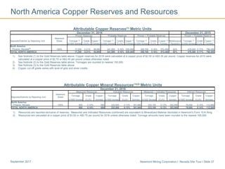 Newmont Mining Corporation I Nevada Site Tour I Slide 37September 2017
North America Copper Reserves and Resources
1) See footnote (1) to the Gold Reserves table above. Copper reserves for 2016 were calculated at a copper price of $2.50 or A$3.35 per pound. Copper reserves for 2015 were
calculated at a copper price of $2.75 or A$3.45 per pound unless otherwise noted.
2) See footnote (2) to the Gold Reserves table above. Tonnages are rounded to nearest 100,000.
3) See footnote (3) to the Gold Reserves table above.
4) Copper cut-off grade varies with level of gold and silver credits.
Attributable Copper Reserves(1) Metric Units
December 31, 2016 December 31, 2015
Proven Reserves Probable Reserves Proven + Probable Reserves Proven + Probable Reserve
Deposits/Districts by Reporting Unit
Newmont
Share Tonnage (2) Grade Copper (3) Tonnage (2) Grade Copper (3) Tonnage (2) Grade Copper (3) Metallurgical Tonnage (2) Grade Copper (3)
(x1000 tonnes) (Cu%) (Tonnes) (x1000 tonnes) (Cu%) (Tonnes) (x1000 tonnes) (Cu%) (Tonnes) Recovery (x1000 tonnes) (Cu%) (Tonnes)
North America
Phoenix, Nevada(4) 100% 17,200 0.21% 36,980 341,500 0.16% 535,480 358,700 0.16% 572,460 62% 478,400 0.17% 796,480
TOTAL NORTH AMERICA 17,200 0.21% 36,980 341,500 0.16% 535,480 358,700 0.16% 572,460 62% 478,400 0.17% 796,480
Attributable Copper Mineral Resources(1)(2) Metric Units
December 31, 2016
Measured Resources Indicated Resources Measured + Indicated Resources Inferred Resources
Deposits/Districts by Reporting Unit
Newmont
Share
Tonnage Grade Copper Tonnage Grade Copper Tonnage Grade Copper Tonnage Grade Copper
(x1000 tonnes) (Cu%) (tonnes) (x1000 tonnes) (Cu%) (tonnes) (x1000 tonnes) (Cu%) (tonnes) (x1000 tonnes) (Cu%) (tonnes)
North America
Phoenix, Nevada 100% 600 0.10% 680 232,500 0.13% 301,880 233,100 0.13% 302,560 79,000 0.14% 112,560
TOTAL NORTH AMERICA 600 0.10% 680 232,500 0.13% 301,880 233,100 0.13% 302,560 79,000 0.14% 112,560
1) Resources are reported exclusive of reserves. Measured and Indicated Resources (combined) are equivalent to Mineralized Material disclosed in Newmont’s Form 10-K filing.
2) Resources are calculated at a copper price of $3.00 or A$3.75 per pound for 2016 unless otherwise noted. Tonnage amounts have been rounded to the nearest 100,000.
 