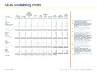 Newmont Mining Corporation I Nevada Site Tour I Slide 41September 2017
All-in sustaining costs
1) Excludes Depreciation and amortization and
Reclamation and remediation.
2) Includes by-product credits of $45.
3) Includes stockpile and leach pad inventory
adjustments of $116 at Carlin, $14 at Twin
Creeks, $77 at Yanacocha and $19 at
Boddington.
4) Reclamation costs include operating
accretion of $74 and amortization of asset
retirement costs of $74.
5) Other expense, net is adjusted for
restructuring costs and other of $34, the
Ghana Investment Agreement payment of
$27 and acquisition costs of $19.
6) Excludes development capital expenditures,
capitalized interest, and the decrease in
accrued capital, totaling $663. The following
are major development projects during the
period: Turf Vent Shaft, Merian, Long
Canyon and the CC&V expansion project.
7) The Company acquired the CC&V gold
mining business on August 3, 2015.
8) Advanced Projects, Research and
Development and Exploration incurred at
Long Canyon of $22 is included in Other
North America.
9) Advanced Projects, Research and
Development and Exploration incurred at
Merian of $12 were previously included in
Corporate and Other is included in Other
South America.
10) On October 29, 2015, the Company sold the
Waihi mine.
Advanced
Projects,
Research and Treatment All-In
Costs Development General Other and All-In Ounces Sustaining
Years Ended Applicable Reclamation and and Expense, Refining Sustaining Sustaining (000)/Pounds Costs per
December 31, 2015 to Sales (1)(2)(3)
Costs (4)
Exploration Administrative Net (5)
Costs Capital (6)
Costs (millions) Sold oz/lb
Gold
Carlin $ 790 $ 4 $ 16 $ 7 $ — $ — $ 188 $ 1,005 886 $ 1,134
Phoenix 163 4 2 2 1 8 15 195 199 980
Twin Creeks 246 4 8 2 2 — 47 309 473 653
CC&V (7)
44 2 3 — — — 7 56 82 683
Other North America (8)
— — 30 — 3 — 8 41 — —
North America 1,243 14 59 11 6 8 265 1,606 1,640 979
Yanacocha 564 97 37 15 3 — 97 813 924 880
Other South America (9)
— — 58 4 2 — — 64 — —
South America 564 97 95 19 5 — 97 877 924 949
Boddington 570 9 2 — — 24 47 652 816 799
Tanami 225 3 7 1 — — 78 314 434 724
Waihi (10)
55 2 3 — — — 3 63 116 543
Kalgoorlie 272 5 3 1 — 5 21 307 318 965
Other Asia Pacific — — 5 17 14 — 6 42 — —
Asia Pacific 1,122 19 20 19 14 29 155 1,378 1,684 818
Ahafo 206 7 24 1 1 — 57 296 332 892
Akyem 212 6 8 — — — 44 270 472 572
Other Africa — — 2 9 — — — 11 — —
Africa 418 13 34 10 1 — 101 577 804 718
Corporate and Other — — 72 181 10 — 10 273 — —
Total Gold $ 3,347 $ 143 $ 280 $ 240 $ 36 $ 37 $ 628 $ 4,711 5,052 $ 933
Copper
Phoenix $ 91 $ 3 $ 1 $ 1 $ — $ 3 $ 9 $ 108 47 $ 2.30
Boddington 140 2 1 — — 15 11 169 82 2.06
Total Copper $ 231 $ 5 $ 2 $ 1 $ — $ 18 $ 20 $ 277 129 $ 2.15
Consolidated $ 3,578 $ 148 $ 282 $ 241 $ 36 $ 55 $ 648 $ 4,988
 