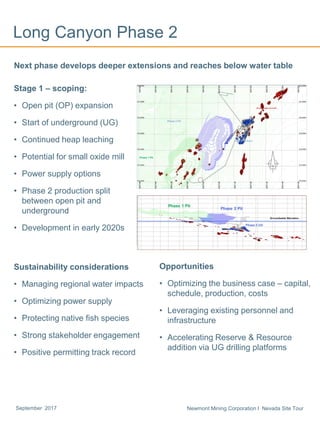 Newmont Mining Corporation I Nevada Site TourSeptember 2017
Long Canyon Phase 2
Next phase develops deeper extensions and reaches below water table
Stage 1 – scoping:
• Open pit (OP) expansion
• Start of underground (UG)
• Continued heap leaching
• Potential for small oxide mill
• Power supply options
• Phase 2 production split
between open pit and
underground
• Development in early 2020s
Phase 1 Pit
Phase 2 Pit
Phase 2 UG Stopes
UG gold shapes not in plan
Sustainability considerations
• Managing regional water impacts
• Optimizing power supply
• Protecting native fish species
• Strong stakeholder engagement
• Positive permitting track record
Opportunities
• Optimizing the business case – capital,
schedule, production, costs
• Leveraging existing personnel and
infrastructure
• Accelerating Reserve & Resource
addition via UG drilling platforms
 