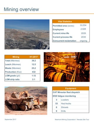 Newmont Mining Corporation I Nevada Site TourSeptember 2017
Mining overview
Vital Statistics
Permitted area (acres) 33,554
Employees 2,028
Current mine life 2028
Current process life 2035
Concurrent reclamation ongoing
CAT Minestar fleet dispatch
DSS fatigue monitoring
3 Loaders
53 Haul trucks
6 Shovels
9 Drills
Equipment
Mining H1-2017
Total (Mtonnes) 39.2
Leach (Mtonnes) 12.5
Waste (Mtonnes) 25.2
Production (Koz) 432
LOM grade (g/t) 1.12
LOM strip ratio 3:1
 