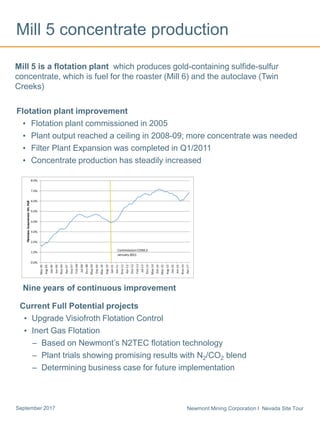 Newmont Mining Corporation I Nevada Site TourSeptember 2017
Mill 5 concentrate production
Mill 5 is a flotation plant which produces gold-containing sulfide-sulfur
concentrate, which is fuel for the roaster (Mill 6) and the autoclave (Twin
Creeks)
Flotation plant improvement
• Flotation plant commissioned in 2005
• Plant output reached a ceiling in 2008-09; more concentrate was needed
• Filter Plant Expansion was completed in Q1/2011
• Concentrate production has steadily increased
Current Full Potential projects
• Upgrade Visiofroth Flotation Control
• Inert Gas Flotation
– Based on Newmont’s N2TEC flotation technology
– Plant trials showing promising results with N2/CO2 blend
– Determining business case for future implementation
Nine years of continuous improvement
 