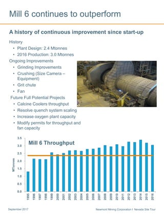 Newmont Mining Corporation I Nevada Site TourSeptember 2017
Mill 6 continues to outperform
History
• Plant Design: 2.4 Mtonnes
• 2016 Production: 3.0 Mtonnes
Ongoing Improvements
• Grinding Improvements
• Crushing (Size Camera –
Equipment)
• Grit chute
• Fan
Future Full Potential Projects
• Calcine Coolers throughput
• Resolve quench system scaling
• Increase oxygen plant capacity
• Modify permits for throughput and
fan capacity
A history of continuous improvement since start-up
0.0
0.5
1.0
1.5
2.0
2.5
3.0
3.5
1995
1996
1997
1998
1999
2000
2001
2002
2003
2004
2005
2006
2007
2008
2009
2010
2011
2012
2013
2014
2015
2016
MTonnes
Mill 6 Throughput
 