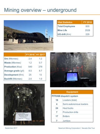 Newmont Mining Corporation I Nevada Site TourSeptember 2017
Mining overview – underground
PITRAM dispatch system
18 Loaders (total)
4 Semi-autonomous loaders
24 Haul trucks
7 Production drills
17 Bolters
7 Jumbos
Equipment
Vital Statistics FY 2016
Total Employees 800
Mine Life 2028
UG drift (Km) 229
FY 2016 H1 2017
Ore (Mtonnes) 2.4 1.2
Waste (Mtonnes) 1.2 0.7
Production (Koz) 540 276
Average grade (g/t) 8.5 8.7
Development (Km) 25 13
Backfill (Mtonnes) 2.0 1.0
 