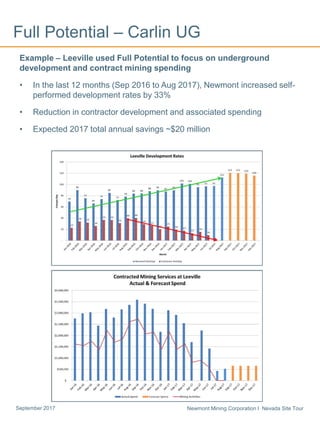 Newmont Mining Corporation I Nevada Site TourSeptember 2017
Full Potential – Carlin UG
Example – Leeville used Full Potential to focus on underground
development and contract mining spending
• In the last 12 months (Sep 2016 to Aug 2017), Newmont increased self-
performed development rates by 33%
• Reduction in contractor development and associated spending
• Expected 2017 total annual savings ~$20 million
 