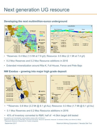 Newmont Mining Corporation I Nevada Site TourSeptember 2017
• **Reserves: 0.8 Moz (3.2 Mt @ 8.1 g/t Au); Resource: 0.3 Moz (1.7 Mt @ 6.1 g/t Au)
• 0.1 Moz Reserves and 0.2 Moz Resource additions in 2016
• 45% of Inventory converted to R&R; half of +4.0km target drill tested
NW Exodus – growing into major high grade deposit
Next generation UG resource
Developing the next multimillion-ounce underground
• *Reserves: 0.4 Moz (1.5 Mt at 7.9 g/t); Resource: 0.5 Moz (2.1 Mt at 7.4 g/t)
• 0.2 Moz Reserves and 0.2 Moz Resource additions in 2016
• Extended mineralization around Rita K, Full House, Fence and Pete Bajo
For graphics and mineralization representations please refer to Endnote 6
*Reserves & Resources for Pete Bajo, Full House and Fence. Resource represents measured & indicated (0.2Moz) and inferred (0.3Moz)
**Represents Reserves & Resources for Exodus complexder
 