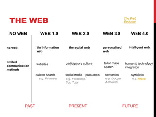 THE WEB
NO WEB WEB 1.0 WEB 2.0 WEB 3.0 WEB 4.0
PAST PRESENT FUTURE
limited
communication
methods
the information
web
websites
bulletin boards
e.g. Pinterest
The Web
Evolution
the social web
social media
e.g. Facebook,
You Tube
participatory culture
prosumers
personalised
web
no web
tailor made
search
semantics
e.g. Google
AdWords
intelligent web
human & technology
integration
symbiotic
e.g. Alexa
 