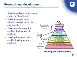 33
Research and development
Develop the evidence base
• Develop pedagogy that makes
good use of analytics
• Develop analytics that
address strategic objectives
and priorities
• Develop technology that
enables deployment of
analytics
• Develop frameworks that
enable development of
analytics
 