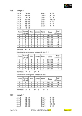 Page 78 of 90 OFFICIAL BASKETBALL RULES 2017 October 2017
D.2.6 Example 6
A vs. B 71 – 65 B vs. F 95 - 90
A vs. C 85 – 86 C vs. D 95 - 100
A vs. D 77 – 75 C vs. E 82 - 75
A vs. E 80 – 86 C vs. F 105 - 75
A vs. F 85 – 80 D vs. E 68 - 67
B vs. C 88 – 87 D vs. F 65 – 60
B vs. D 80 – 75 E vs. F 80 – 75
B vs. E 75 – 76
Team Games
played
Wins Losses Points Goals
Goal
difference
A 5 3 2 8 398 : 392 + 6
B 5 3 2 8 403 : 399 + 4
C 5 3 2 8 455 : 423 + 32
D 5 3 2 8 383 : 379 + 4
E 5 3 2 8 384 : 380 + 4
F 5 0 5 5 380 : 430 - 50
Therefore 6th
F
Classification of the games between A, B, C, D, E:
Team Games
played
Wins Losses Points Goals
Goal
difference
A 4 2 2 6 313 : 312 + 1
B 4 2 2 6 308 : 309 - 1
C 4 2 2 6 350 : 348 + 2
D 4 2 2 6 318 : 319 - 1
E 4 2 2 6 304 : 305 - 1
Therefore: 1st
C 2nd
A
Classification of the games between B, D, E:
Team Games
played
Wins Losses Points Goals
Goal
difference
B 2 1 1 3 155 : 151 + 4
D 2 1 1 3 143 : 147 - 4
E 2 1 1 3 143 : 143 0
Therefore: 3rd
B 4th
E 5th
D
D.2.7 Example 7
A vs. B 73 – 71 B vs. F 95 - 90
A vs. C 85 – 86 C vs. D 95 - 96
A vs. D 77 – 75 C vs. E 82 - 75
A vs. E 90 – 96 C vs. F 105 - 75
A vs. F 85 – 80 D vs. E 68 - 67
 