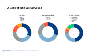 A Look at Who We Surveyed
Proprietary and Confidential ©2017 OpenView Advisors, LLC. All Rights Reserved
 