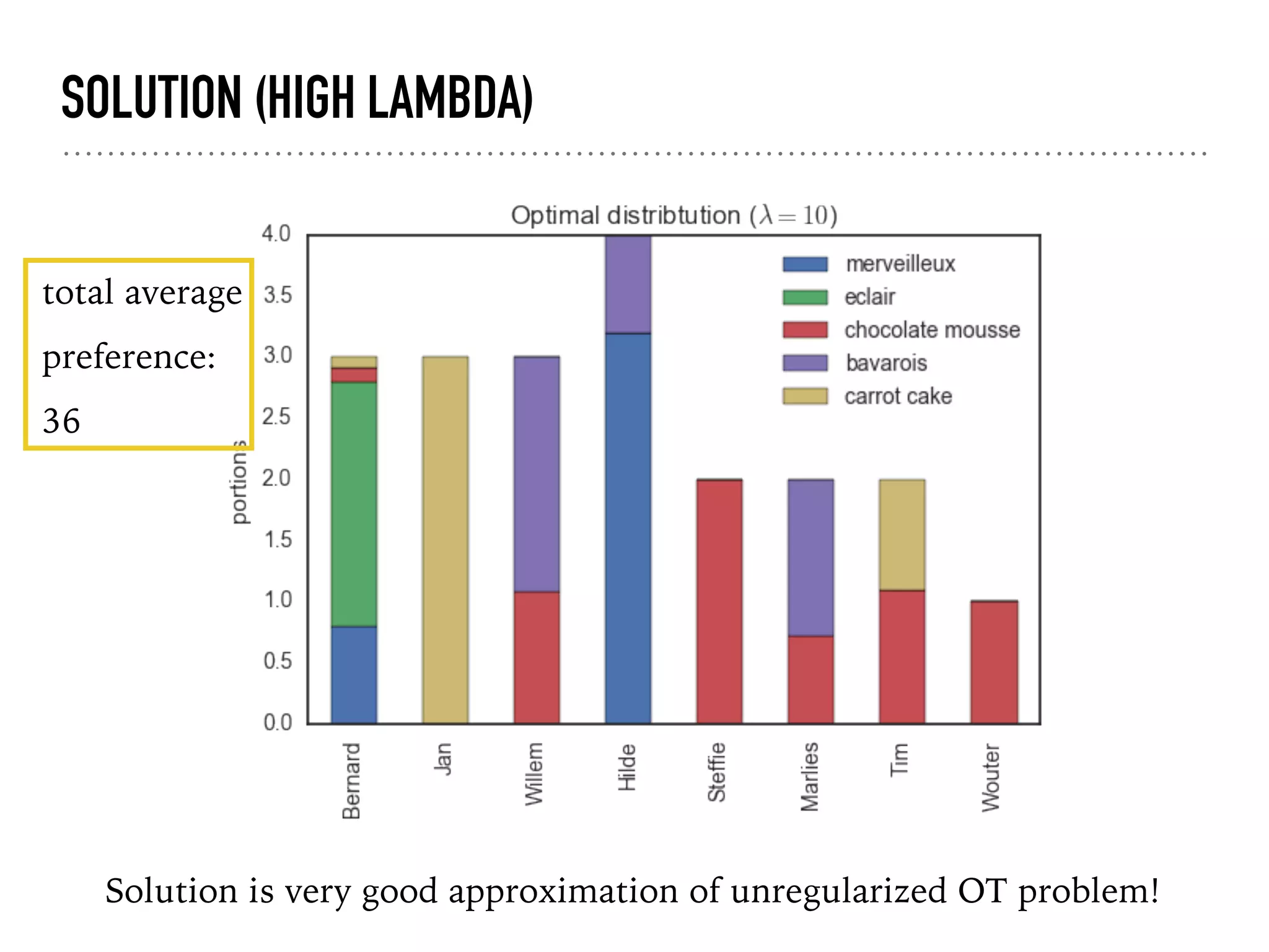 SOLUTION (HIGH LAMBDA)
Solution is very good approximation of unregularized OT problem!
total average
preference:
36
 