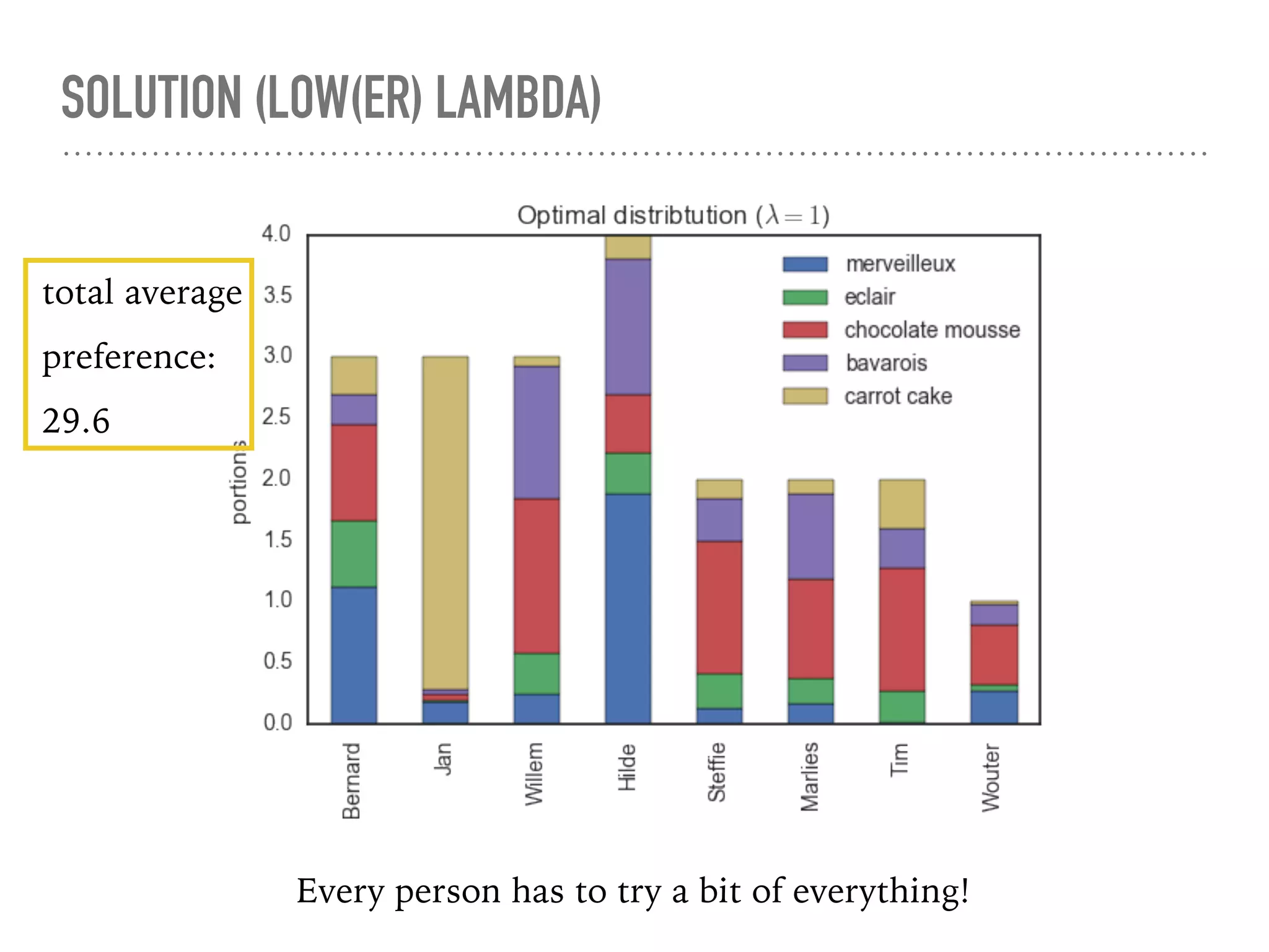 SOLUTION (LOW(ER) LAMBDA)
Every person has to try a bit of everything!
total average
preference:
29.6
 