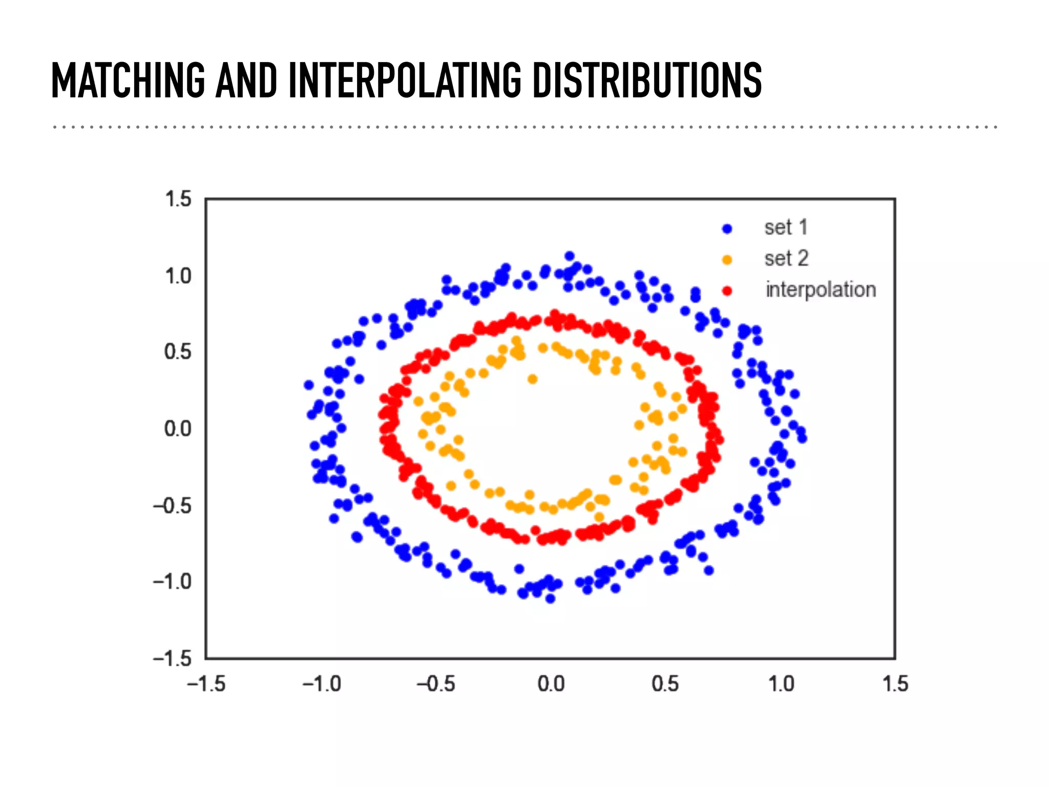 MATCHING AND INTERPOLATING DISTRIBUTIONS
 