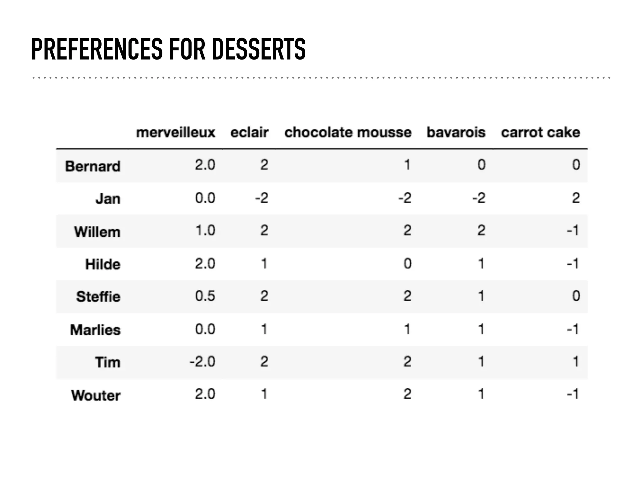 PREFERENCES FOR DESSERTS
 