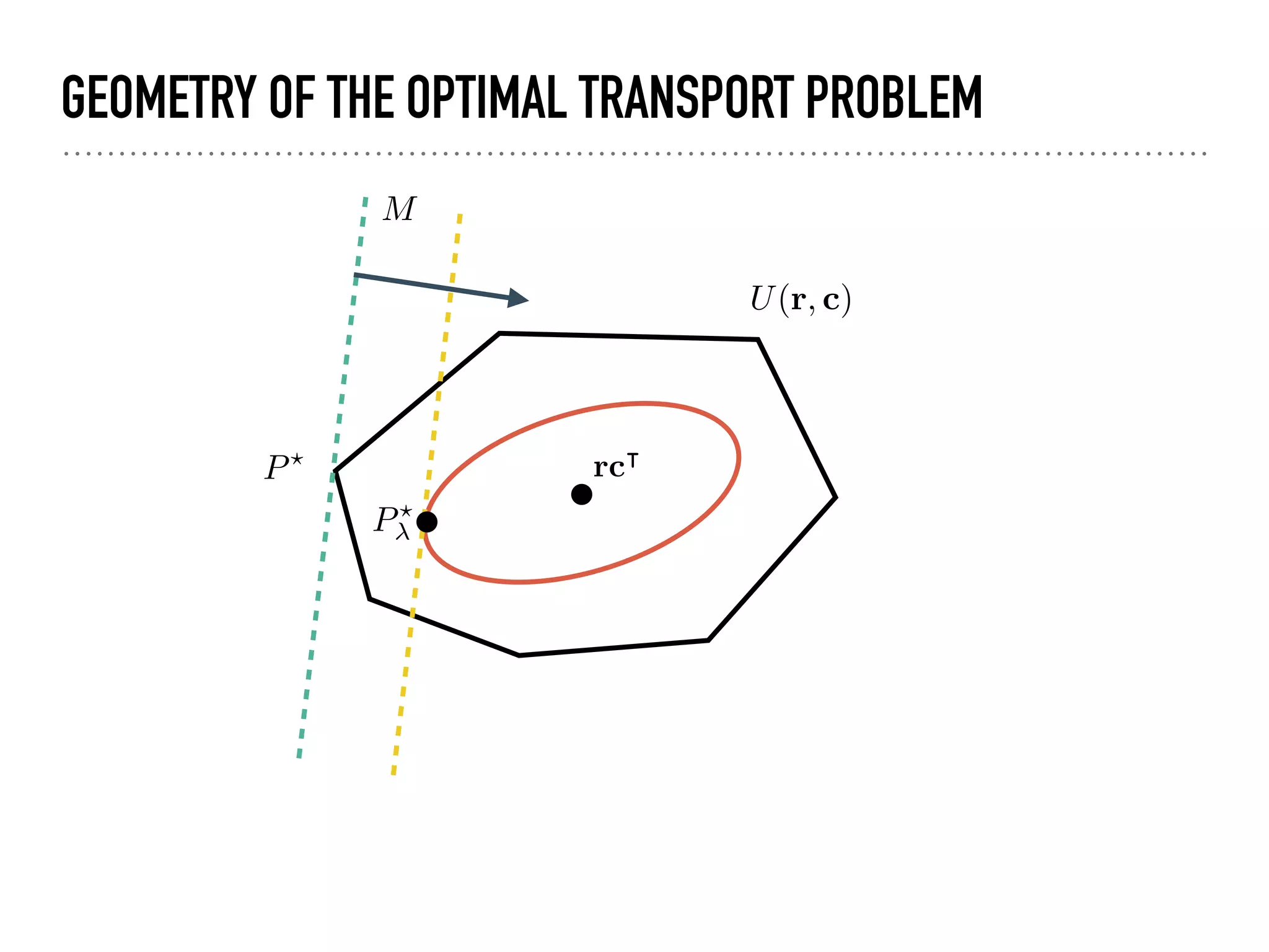 GEOMETRY OF THE OPTIMAL TRANSPORT PROBLEM
M
P?
P?
rc|
U(r, c)
 