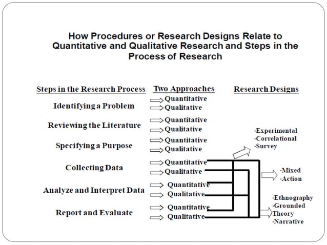 OVERVIEW OF RESEARCH DESIGN IN EDUCATION | PPT