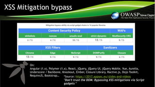 *Source: https://2017.appsec.eu/slides-and-videos
"Don’t trust the DOM: Bypassing XSS mitigations via Script
gadgets "
XSS Mitigation bypass
On:
Angular (1.x), Polymer (1.x), React, jQuery, jQuery UI, jQuery Mobile, Vue, Aurelia,
Underscore / Backbone, Knockout, Ember, Closure Library, Ractive.js, Dojo Toolkit,
RequireJS, Bootstrap…
 