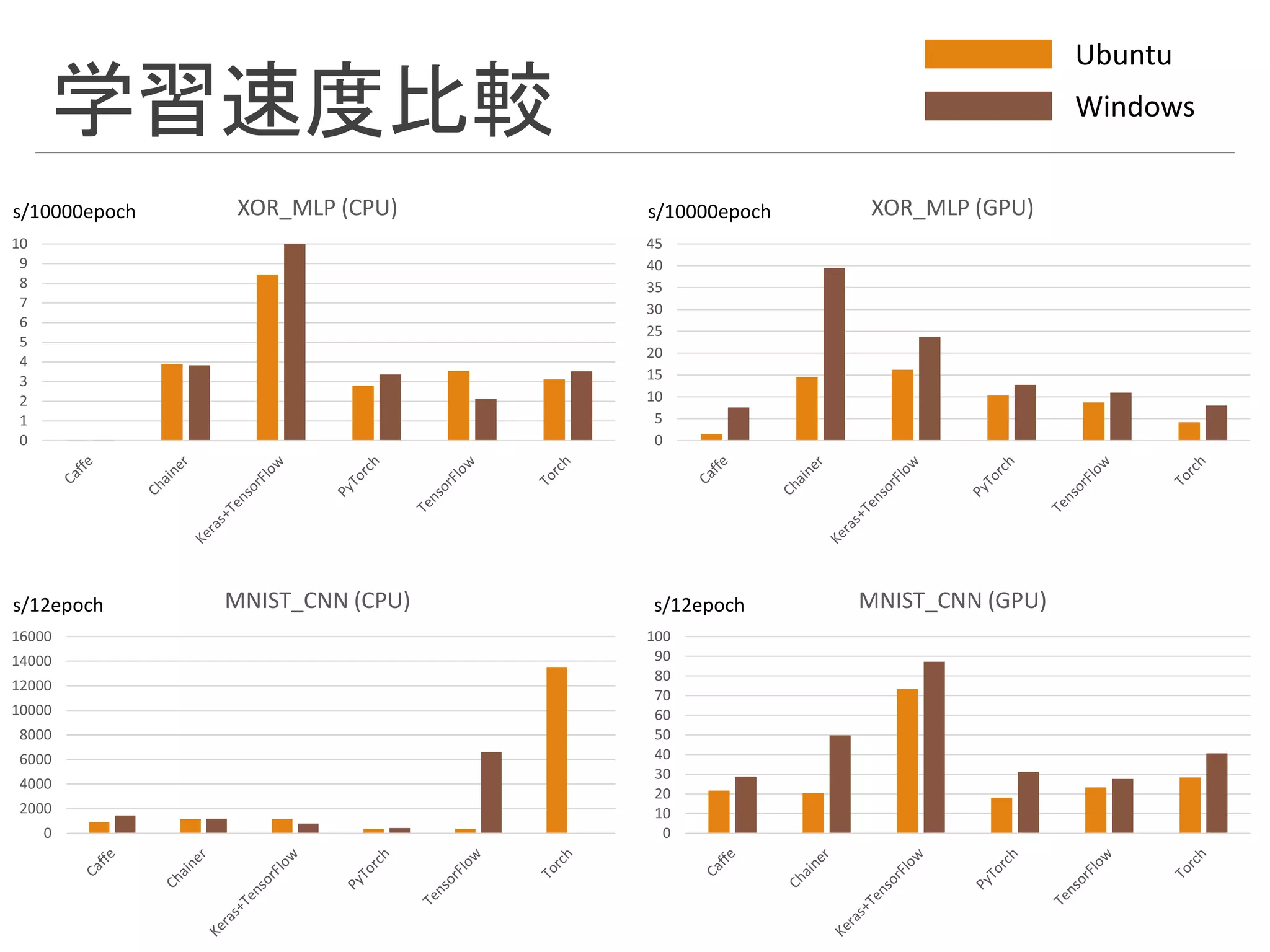 学習速度比較
0
2000
4000
6000
8000
10000
12000
14000
16000
MNIST_CNN (CPU)
0
1
2
3
4
5
6
7
8
9
10
XOR_MLP (CPU)
0
10
20
30
40
50
60
70
80
90
100
MNIST_CNN (GPU)
0
5
10
15
20
25
30
35
40
45
XOR_MLP (GPU)
Ubuntu
Windows
s/10000epoch s/10000epoch
s/12epoch s/12epoch
 