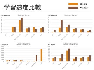 学習速度比較
0
2000
4000
6000
8000
10000
12000
14000
16000
MNIST_CNN (CPU)
0
1
2
3
4
5
6
7
8
9
10
XOR_MLP (CPU)
0
10
20
30
40
50
60
70
80
90
100
MNIST_CNN (GPU)
0
5
10
15
20
25
30
35
40
45
XOR_MLP (GPU)
Ubuntu
Windows
s/10000epoch s/10000epoch
s/12epoch s/12epoch
 