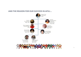 10
AND THE REASON FOR OUR SUCCESS IN APXJ…
Marcus'Teo'
RVP'&'GM,'
APxJ'
Ivy'Lee'
Sr.'Territory'
Mgr.,'APxJ'
Fitria'Anggriani'
Territory'Mgr.,'
APxJ'
Anand'Singh''
Sr.'Territory'
Mgr.,'APxJ'
Piyush'Mathur'
Sr.'Solutions'
Advisor,'APxJ'
Yuppie'Nguyen'
Inside'Sales'
Rep.,'APxJ'
Gautam'
Ramachandran'
Global'PreG
Sales'Team'
Lead,'APxJ'
Serene'Chong'
Sr.'Field'Mktg'
Mgr.,'APxJ'
Eput'Esau'
Relationship'
Mgr.,'APxJ'
 