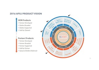 12
2016 APXJ PRODUCT VISION
✔	
✔	
✔	
✔	
 