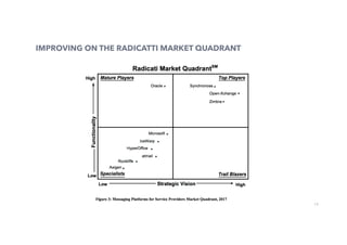 13
IMPROVING ON THE RADICATTI MARKET QUADRANT
 